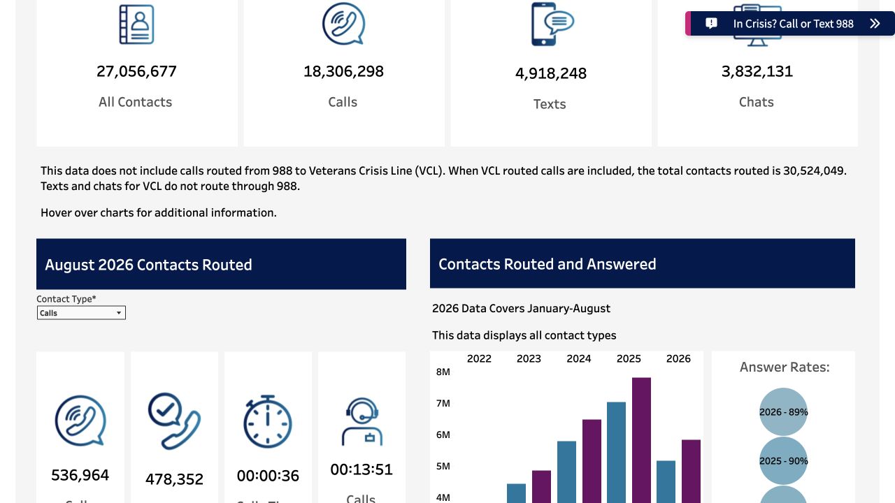 Public SAMHSA 988 Lifeline dashboard showing contact channels and performance charts