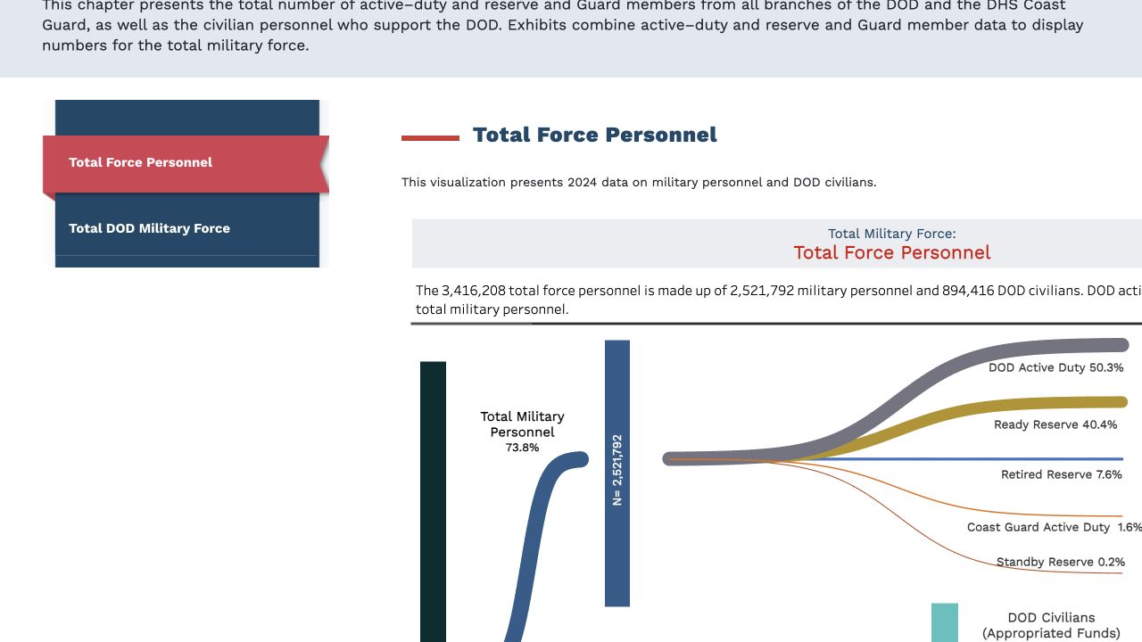 Public Military OneSource dashboard showing the 2024 Total Force Personnel visualization